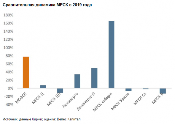 Акции МОЭСК торгуются с премией к компаниям-аналогам - Велес Капитал