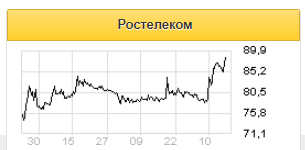 На российском рынке интересна идея покупки обычки Ростелекома - Финам