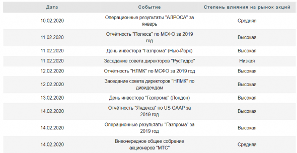 На следующей неделе инвесторы будут ждать отчетности Полюса, Газпрома и Яндекса - Альпари