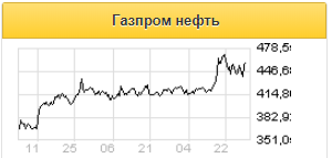 Дивидендная доходность Газпром нефти в 2020 году превысит 9% - Sberbank CIB