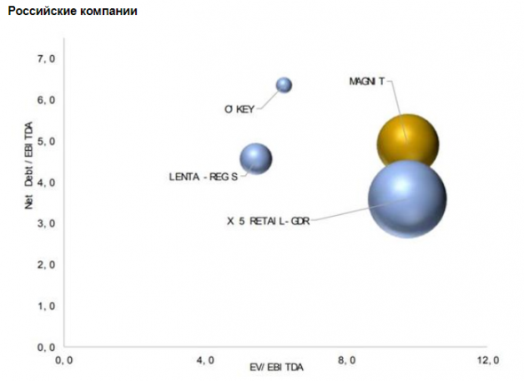 Чистый долг Магнита продолжает увеличиваться - Универ Капитал