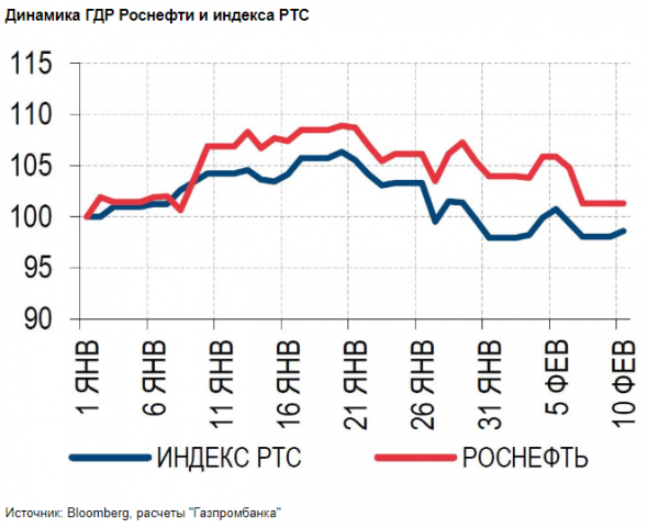 Дивиденды Роснефти за 2 полугодие 2019 года предполагают доходность на уровне 3,7% - Газпромбанк
