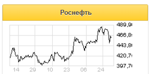 Дивиденды Роснефти за 2 полугодие 2019 года предполагают доходность на уровне 3,7% - Газпромбанк