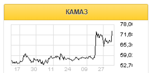 В случае объединения КАМАЗа и Соллерс, их акции могут быть оценены существенно выше рынка - Московские партнеры