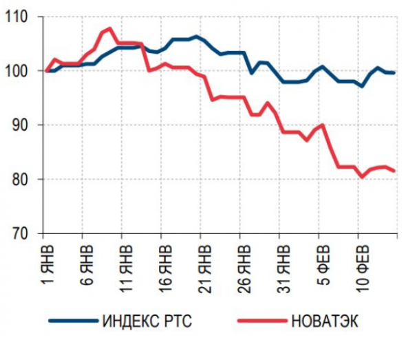 Выручка Новатэка в 4 квартале снизится на 10% - до 213 млрд рублей - Газпромбанк