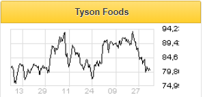 Потенциал роста бумаг Tyson Foods составляет 22% - Финам Менеджмент