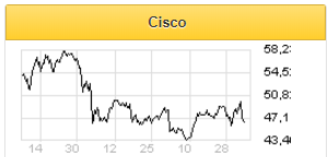 Господству Cisco ничто не угрожает - Финам Менеджмент