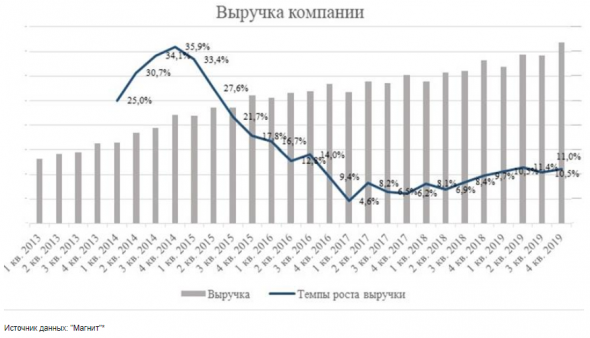 Магнит стоит неоправданно дорого - Регион Инвестиции