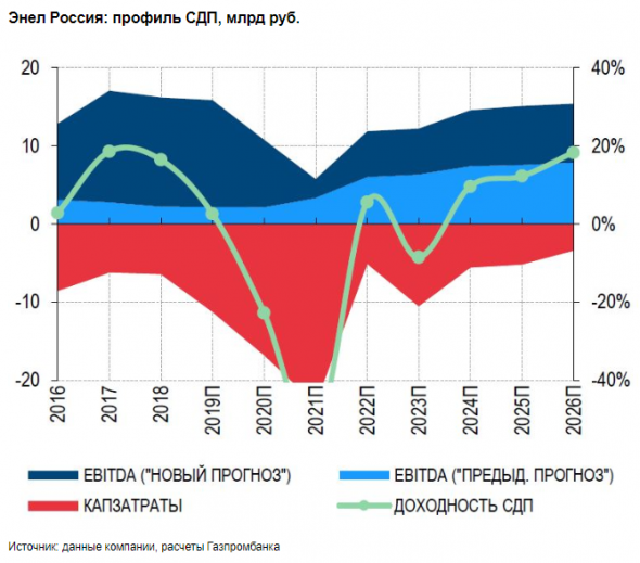 Стабильные дивиденды Энел Россия в 2020-2021 годах смягчат риск-профиль компании - Газпромбанк