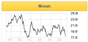Финансовые результаты Mosaic превзошли ожидания рынка - Финам