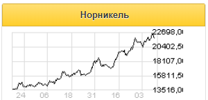 Норникель представит сильную отчетность - Альфа-Банк