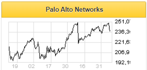 Palo Alto Networks становится слишком рискованным вложением - Финам