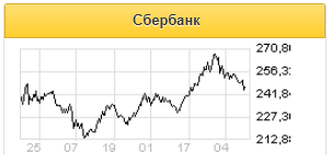 Сбербанк по итогам 2019 года заработает 832,6 млрд рублей - Газпромбанк