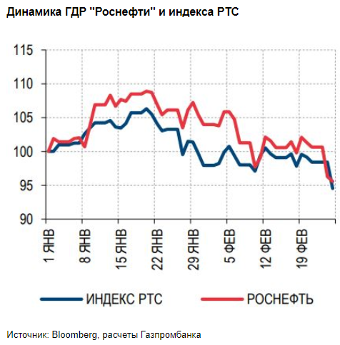 Бумаги Роснефти поддерживает потенциал повышения дивидендов - Газпромбанк