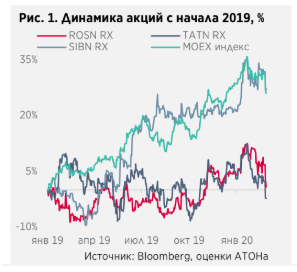 Дивидендная доходность российских нефтегазовых бумаг будет как минимум на уровне прошлого года - Атон