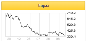 Акции Евраза стоят необоснованно дешево - Велес Капитал
