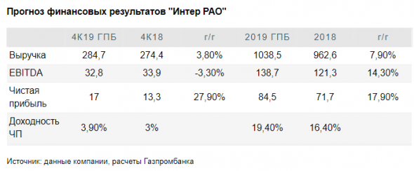 Выручка Интер РАО за 2019 год может увеличиться на 8% - Газпромбанк