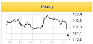 Акции Disney могут привлечь инвесторов в условиях повышенной волатильности - Фридом Финанс