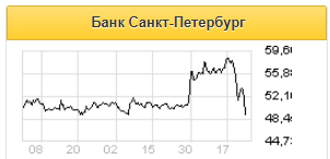 На фоне торгового убытка чистая прибыль Банка Санкт-Петербург может снизиться на 17% - Альфа-Банк