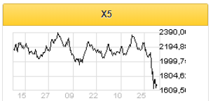 Акции X5 Retail растеряли весь прирост стоимости, достигнутый за последний год - Газпромбанк