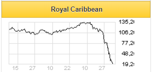 Royal Caribbean Cruises и Carnival столкнулись с серьезными проблемами - Финам