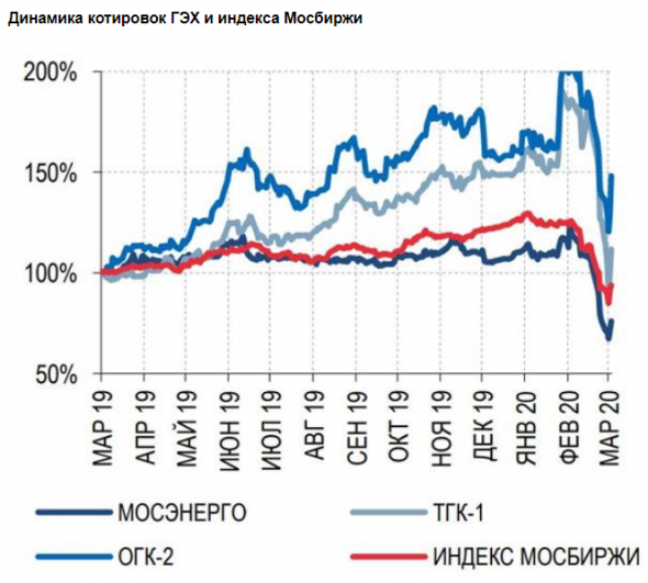 Акции Газпром энергохолдинга привлекательны в среднесрочном плане - Газпромбанк