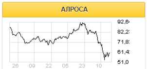 Мартовские продажи Алроса могут показать значительное снижение - Альфа-Банк