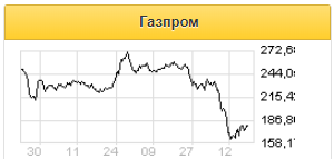 Стоимость акций Газпрома к концу года может составить 263 рубля за бумагу - Фридом Финанс