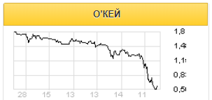 Результаты группы O'KEY будут нейтрально встречены рынком - Газпромбанк