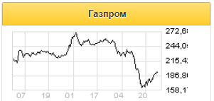 Давление на акции Газпрома оказывают туманные перспективы завершения прокладки Северного потока 2 - Алго-Капитал
