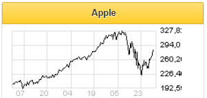 Сильный рост продаж Apple в Китае дает представление о скорости восстановления рынка - Фридом Финанс