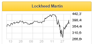 Lockheed Martin позитивно отчитался за первый квартал - Финам