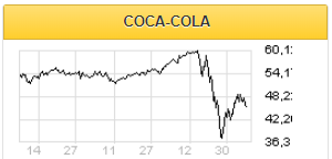 Бизнес Coca-Cola сохраняет драйверы роста - Фридом Финанс