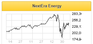 NextEra Energy опубликовала неплохие финансовые результаты - Финам