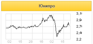 Инвесторы предпочли закрыть длинные позиции по Юнипро - Фридом Финанс