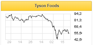 Прогнозы Tyson Foods на долгосрочную перспективу являются позитивными - Финам