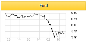 Ford нарастил продажи в Китае - Фридом Финанс