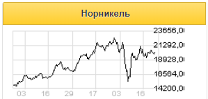 К концу года акции Норникеля выйдут на отметку 24617,43 рублей - Фридом Финанс
