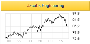 Менеджмент Jacobs незначительно снизил прогнозы по финансовым показателям - Финам