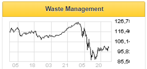 Компания Waste Management опубликовала неплохие финансовые результаты - Финам