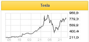 События, развивающиеся вокруг Tesla, позитивны для компании - Фридом Финанс