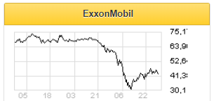 Exxon Mobil может ухудшить результаты за второй квартал - Финам