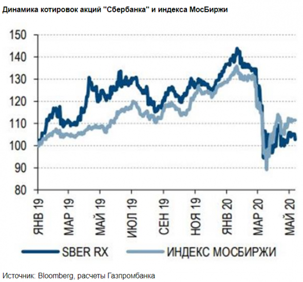 В апреле Сбербанк показал самую сильную месячную просадку прибыли - Газпромбанк