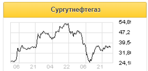 Прошлогоднее укрепление рубля практически съело прибыль Сургутнефтегаза - Финам