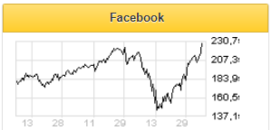 Facebook нашел направление для роста выручки с минимальными вложениями - Фридом Финанс
