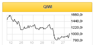 Рост акций QIWI может продолжиться после выхода отчетности - Фридом Финанс