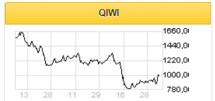 Дивидендная доходность QIWI за 2020 год может быть на уровне 5,7% - Sberbank CIB