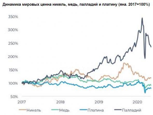 Ужесточение карантинных мер сократило спрос на продукцию Норникеля - Велес Капитал