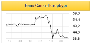 Чистая прибыль банк Санкт-Петербург за 1 квартал снизится на 23% - Альфа-Банк