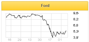 Ford движется рывками - Финам Менеджмент